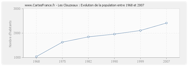 Population Les Clouzeaux